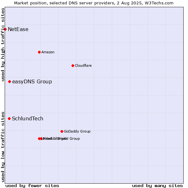 Market position of easyDNS Group vs. SchlundTech vs. NetEase