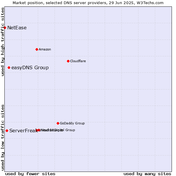 Market position of easyDNS Group vs. ServerFreak vs. NetEase