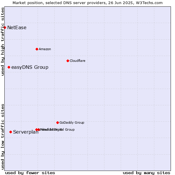 Market position of Serverplan vs. easyDNS Group vs. NetEase