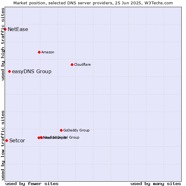 Market position of easyDNS Group vs. Setcor vs. NetEase