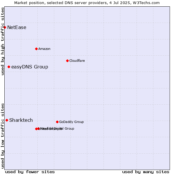 Market position of easyDNS Group vs. Sharktech vs. NetEase