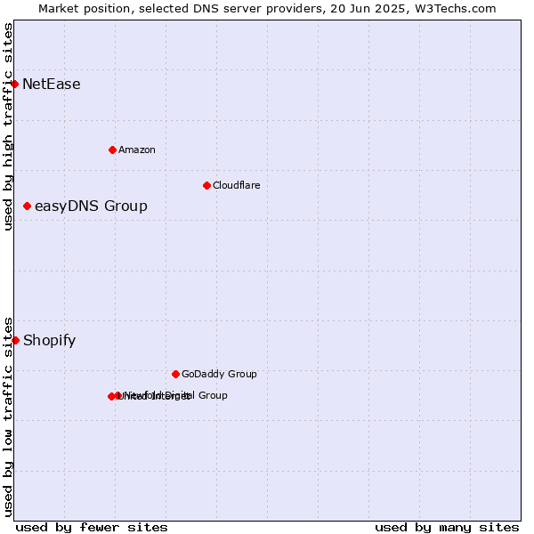 Market position of easyDNS Group vs. Shopify vs. NetEase