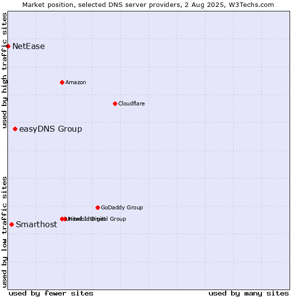 Market position of easyDNS Group vs. Smarthost vs. NetEase