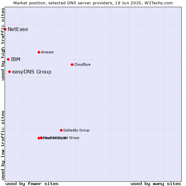 Market position of easyDNS Group vs. IBM vs. NetEase