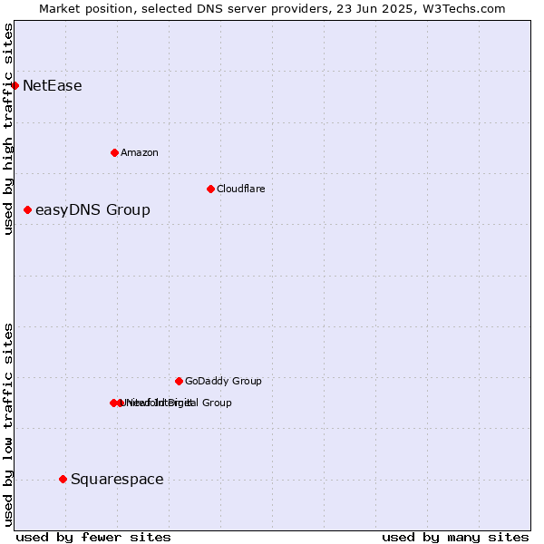 Market position of Squarespace vs. easyDNS Group vs. NetEase