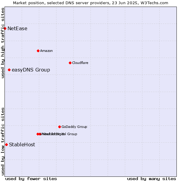 Market position of easyDNS Group vs. StableHost vs. NetEase