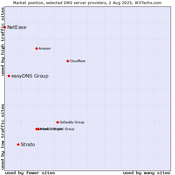 Market position of Strato vs. easyDNS Group vs. NetEase