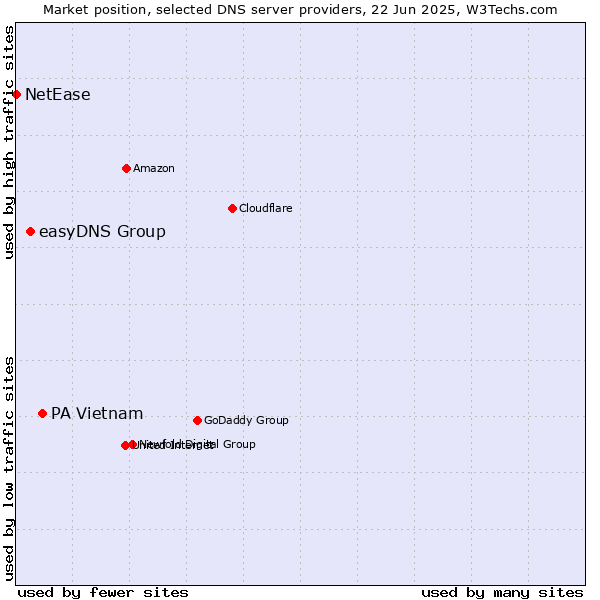 Market position of PA Vietnam vs. easyDNS Group vs. NetEase