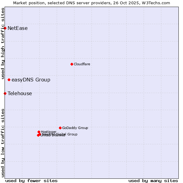 Market position of easyDNS Group vs. NetEase vs. Telehouse