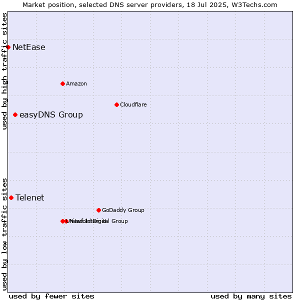 Market position of easyDNS Group vs. Telenet vs. NetEase
