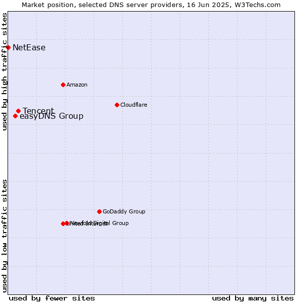 Market position of Tencent vs. easyDNS Group vs. NetEase