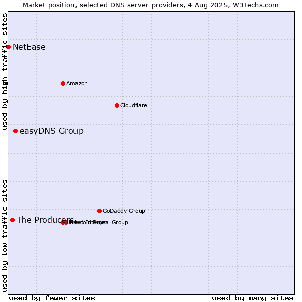 Market position of easyDNS Group vs. The Producers vs. NetEase