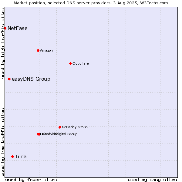 Market position of Tilda vs. easyDNS Group vs. NetEase