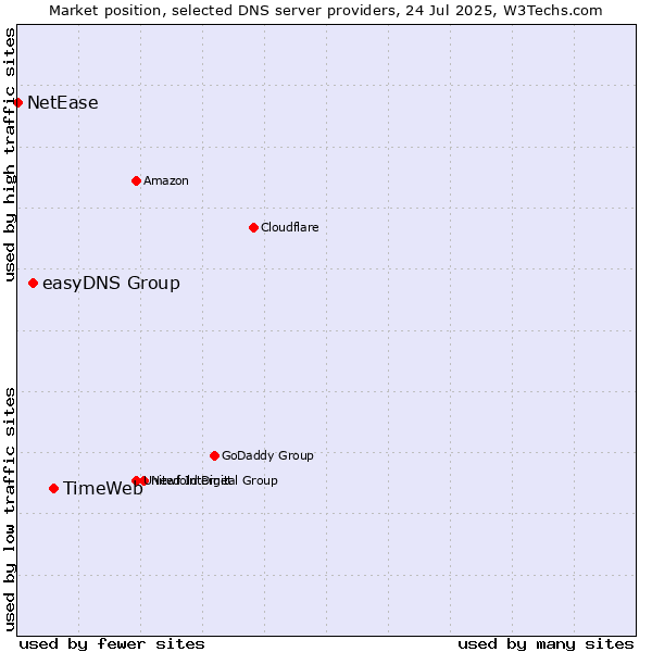 Market position of TimeWeb vs. easyDNS Group vs. NetEase