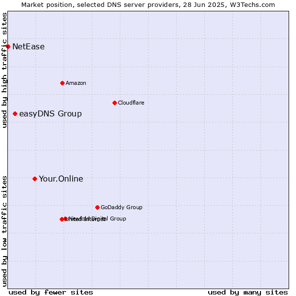 Market position of Your.Online vs. easyDNS Group vs. NetEase