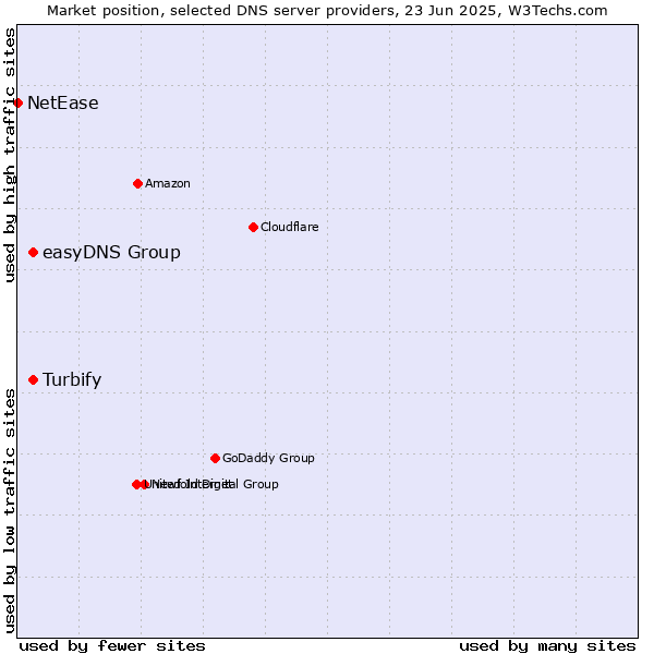Market position of easyDNS Group vs. Turbify vs. NetEase