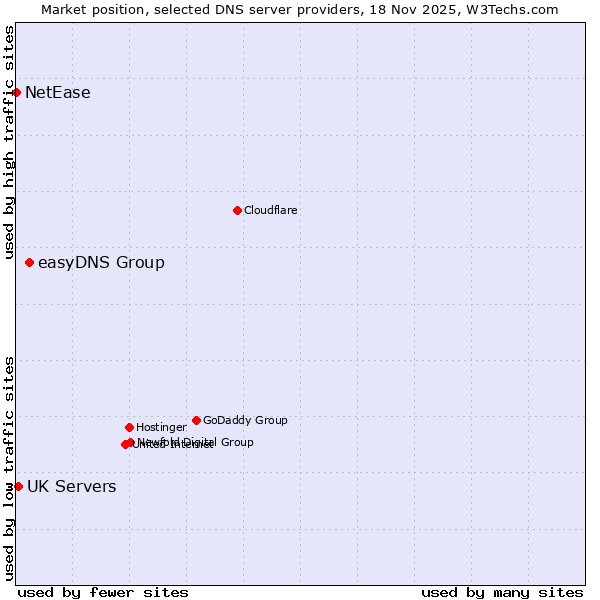Market position of easyDNS Group vs. UK Servers vs. NetEase