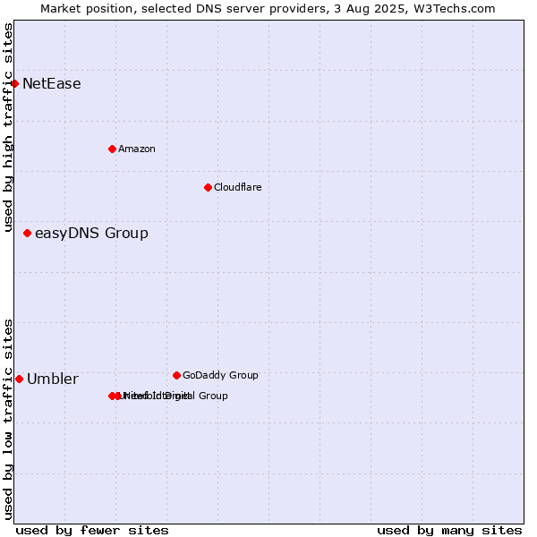 Market position of easyDNS Group vs. Umbler vs. NetEase