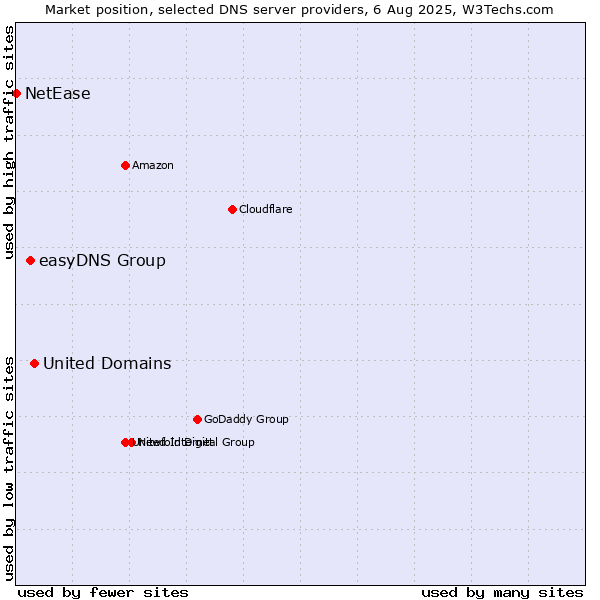 Market position of United Domains vs. easyDNS Group vs. NetEase