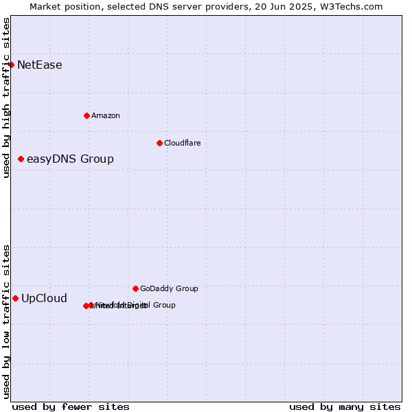 Market position of easyDNS Group vs. UpCloud vs. NetEase