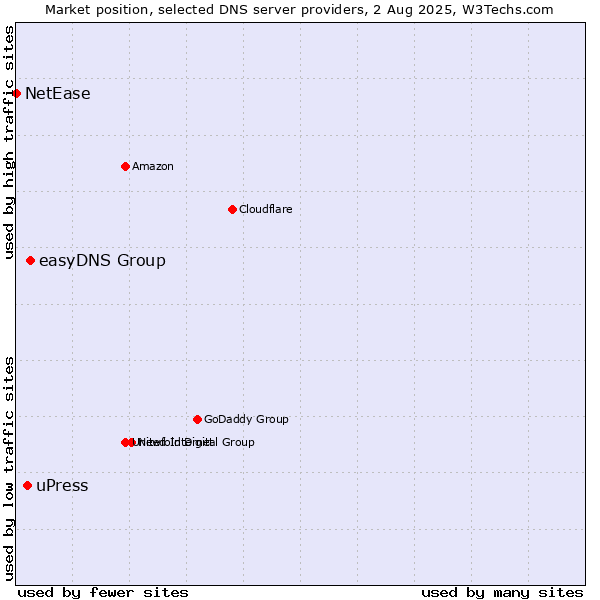 Market position of easyDNS Group vs. uPress vs. NetEase