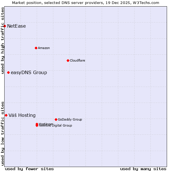 Market position of easyDNS Group vs. Váš Hosting vs. NetEase