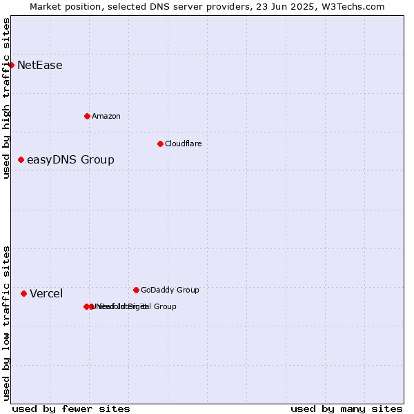 Market position of Vercel vs. easyDNS Group vs. NetEase