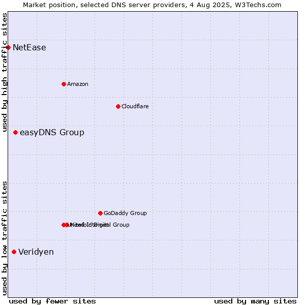 Market position of easyDNS Group vs. Veridyen vs. NetEase