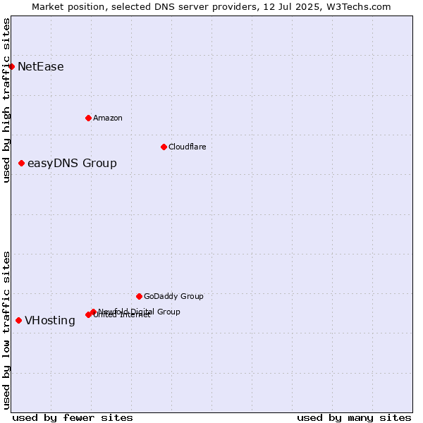 Market position of easyDNS Group vs. VHosting vs. NetEase