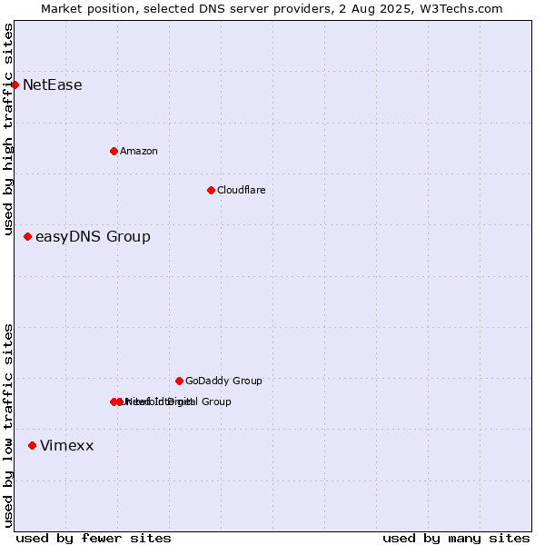 Market position of Vimexx vs. easyDNS Group vs. NetEase