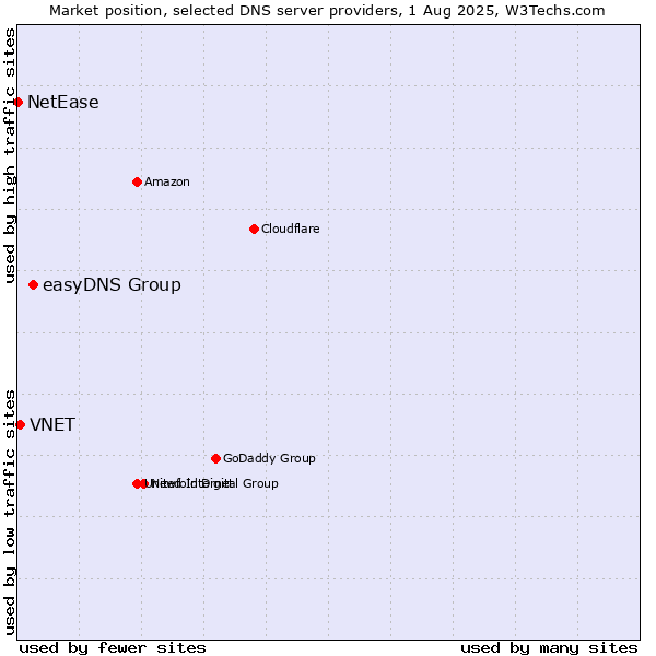 Market position of easyDNS Group vs. VNET vs. NetEase