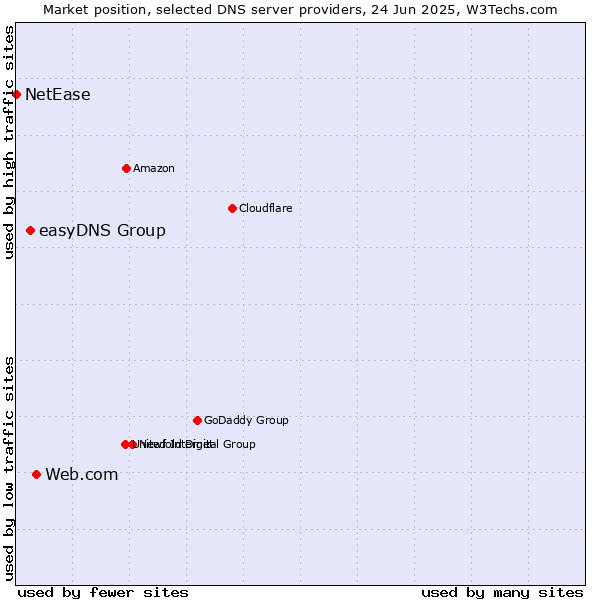 Market position of Web.com vs. easyDNS Group vs. NetEase