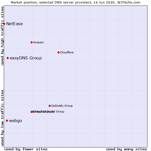 Market position of easyDNS Group vs. webgo vs. NetEase