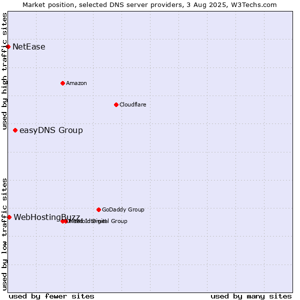 Market position of easyDNS Group vs. WebHostingBuzz vs. NetEase