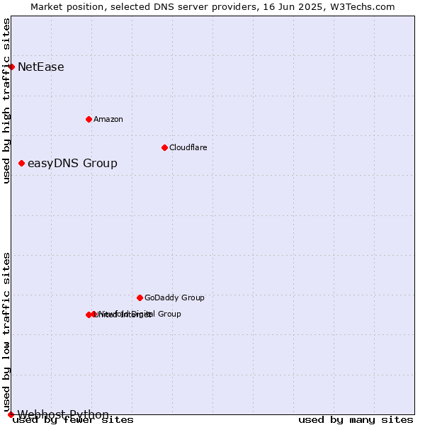 Market position of easyDNS Group vs. NetEase vs. Webhost Python