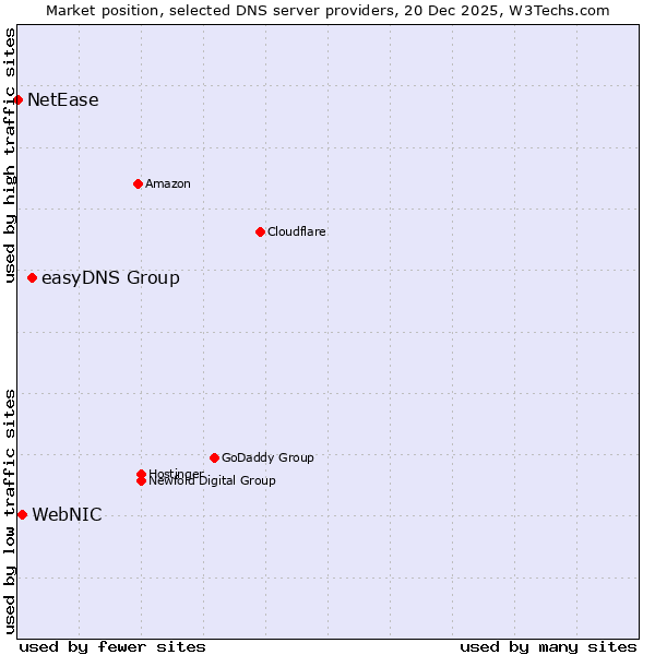 Market position of easyDNS Group vs. WebNIC vs. NetEase
