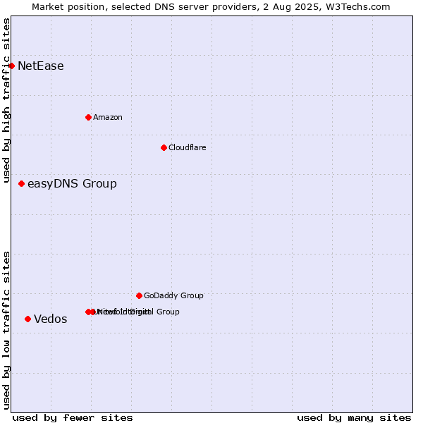 Market position of Vedos vs. easyDNS Group vs. NetEase
