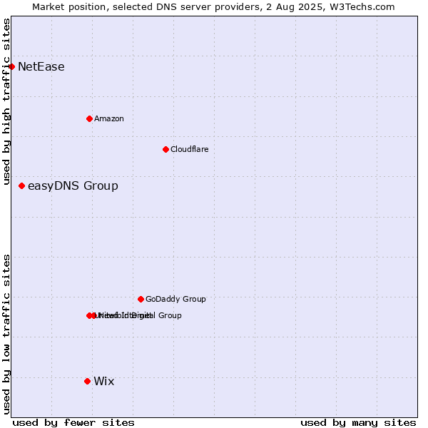 Market position of Wix vs. easyDNS Group vs. NetEase