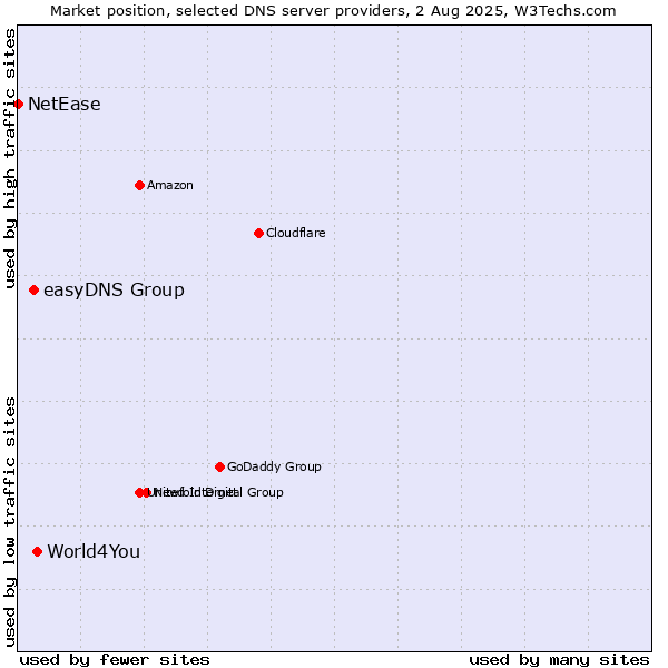 Market position of World4You vs. easyDNS Group vs. NetEase