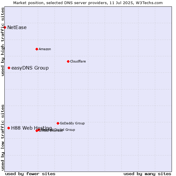 Market position of easyDNS Group vs. H88 Web Hosting vs. NetEase