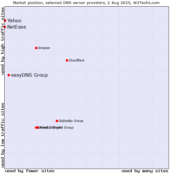 Market position of easyDNS Group vs. Yahoo vs. NetEase
