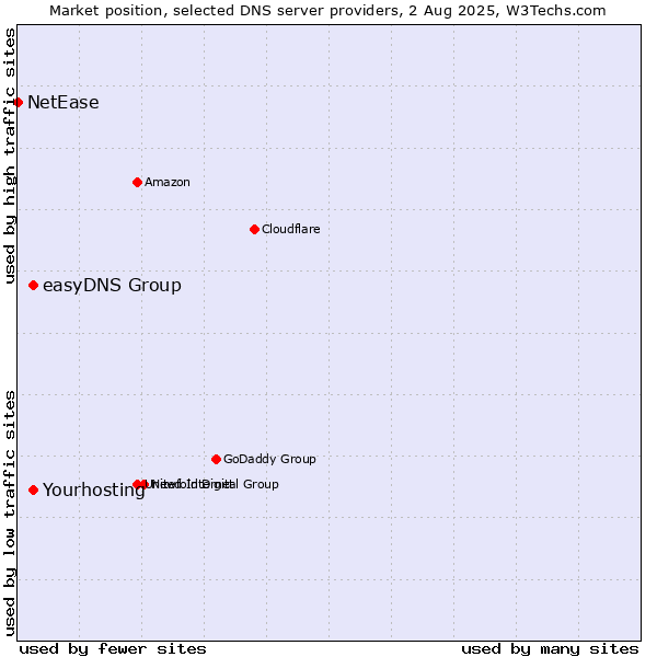 Market position of Yourhosting vs. easyDNS Group vs. NetEase
