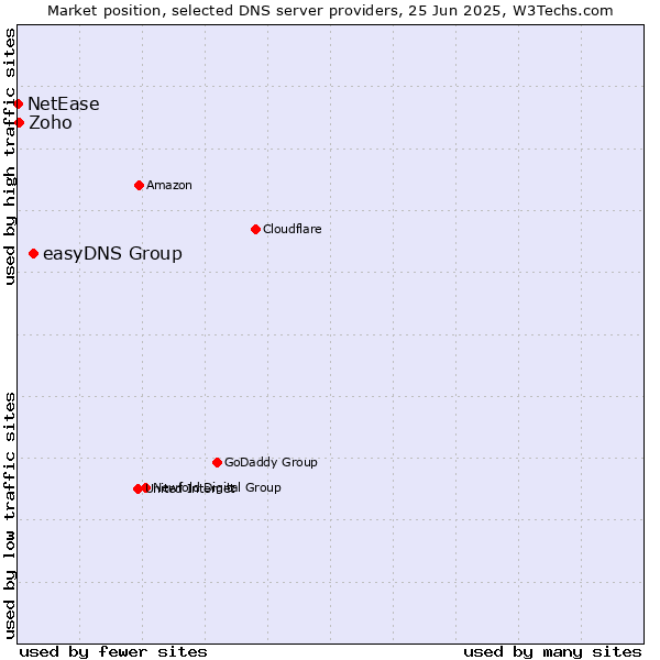 Market position of easyDNS Group vs. Zoho vs. NetEase