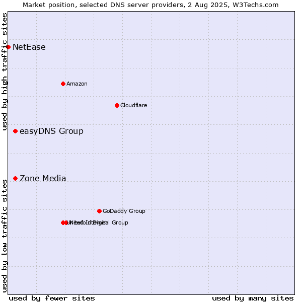Market position of Zone Media vs. easyDNS Group vs. NetEase