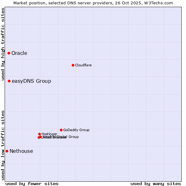 Market position of easyDNS Group vs. Oracle vs. Nethouse