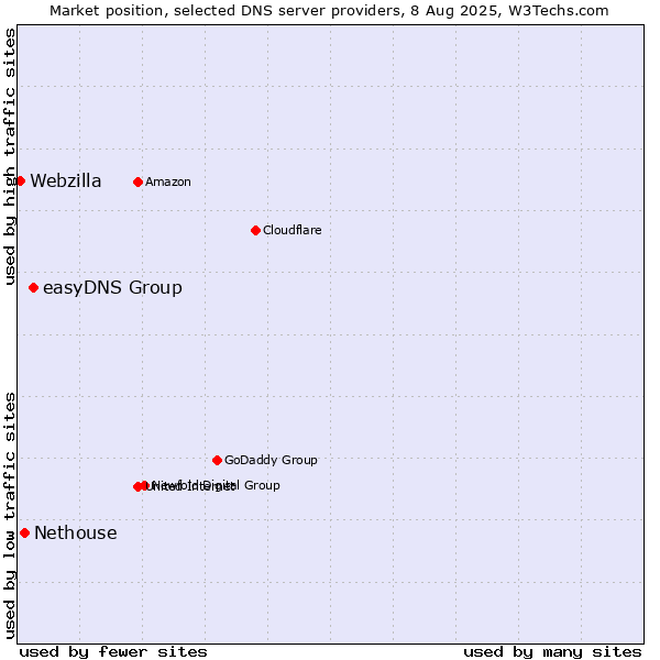 Market position of easyDNS Group vs. Nethouse vs. Webzilla