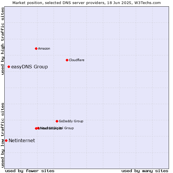 Market position of easyDNS Group vs. Netinternet