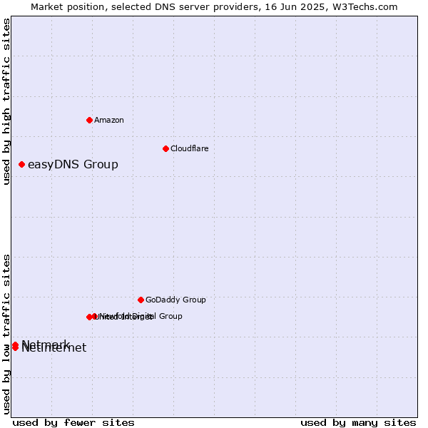 Market position of easyDNS Group vs. Netinternet vs. Netmark