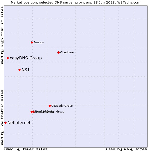 Market position of NS1 vs. easyDNS Group vs. Netinternet