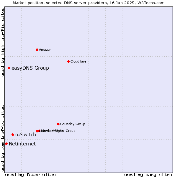 Market position of o2switch vs. easyDNS Group vs. Netinternet